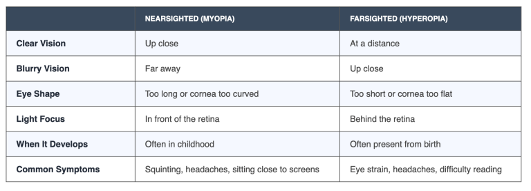The Difference Between Nearsighted and Farsighted | Vision Pro Eyes