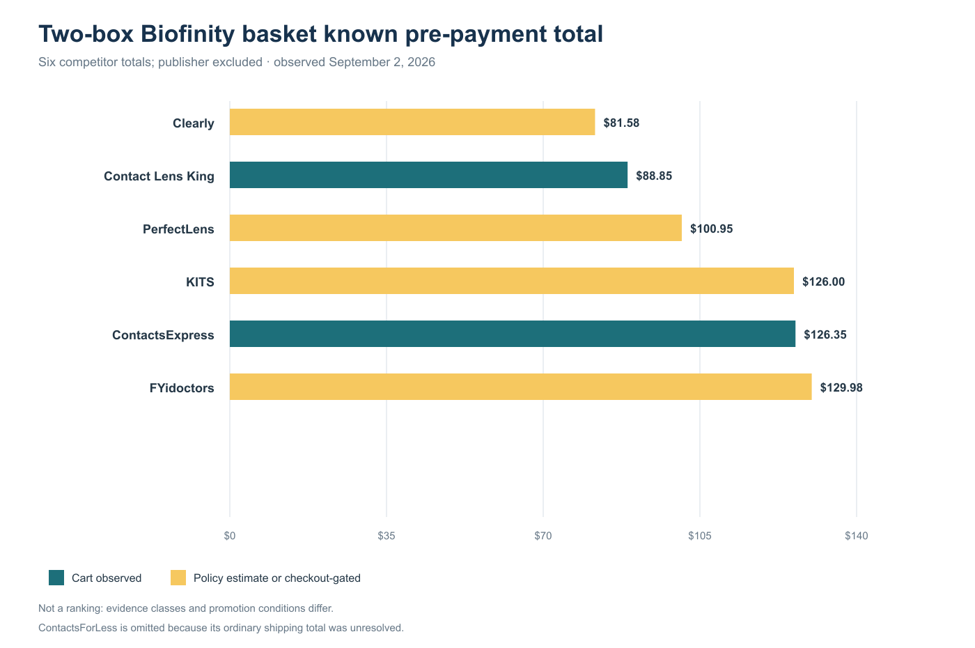 Known two-box Biofinity basket totals from six competing Canadian online retailers, excluding the publisher