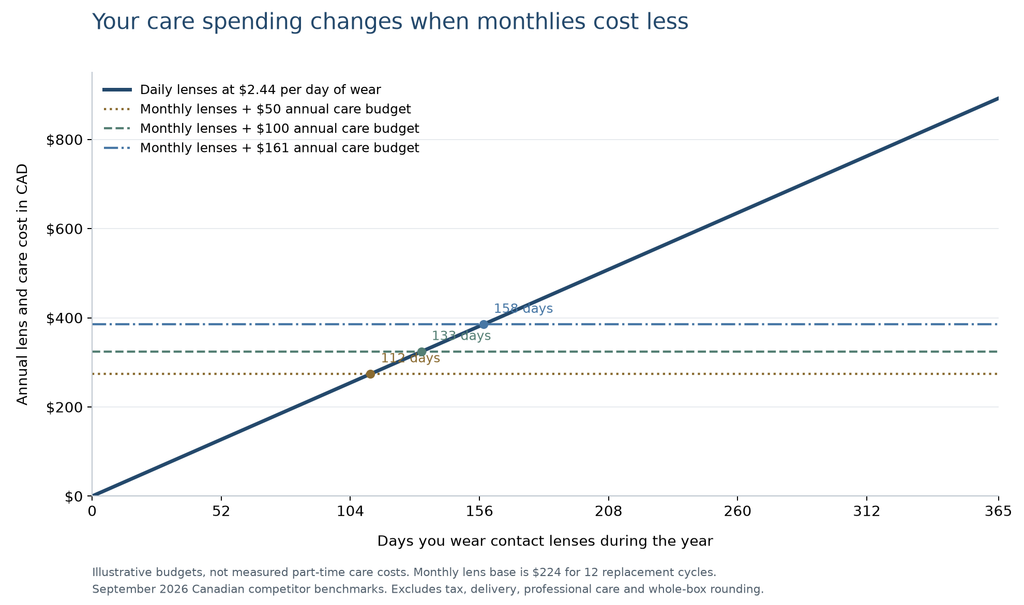 Daily versus monthly contact lens costs in Canada, with annual care budgets of $50, $100 and $161 producing crossover points of approximately 112, 133 and 158 wear days.